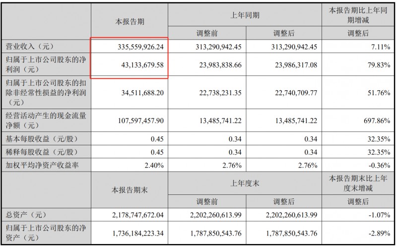 家居企业发布2023年半年报等_1