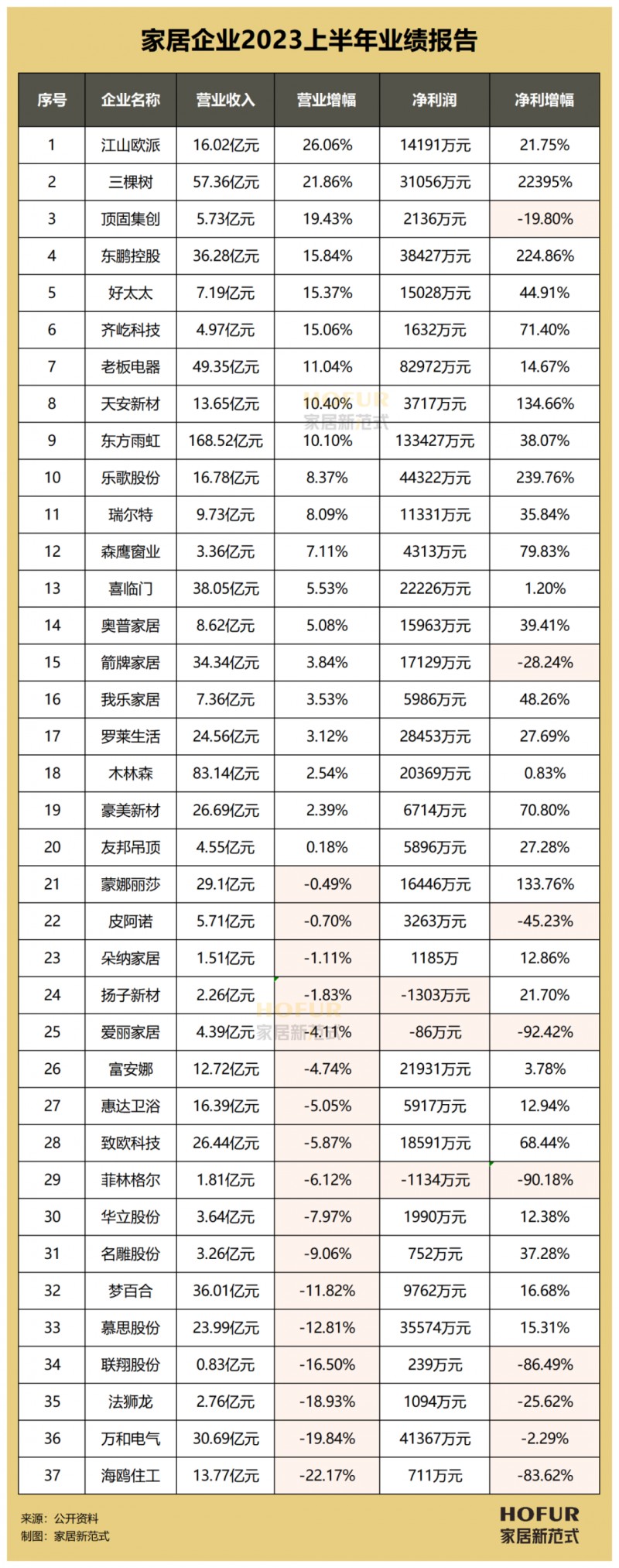 37家家居企业获政府补助近13亿！_6