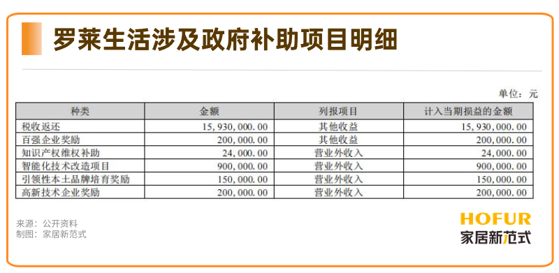 37家家居企业获政府补助近13亿！_4