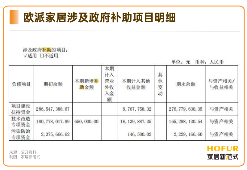 37家家居企业获政府补助近13亿！_3