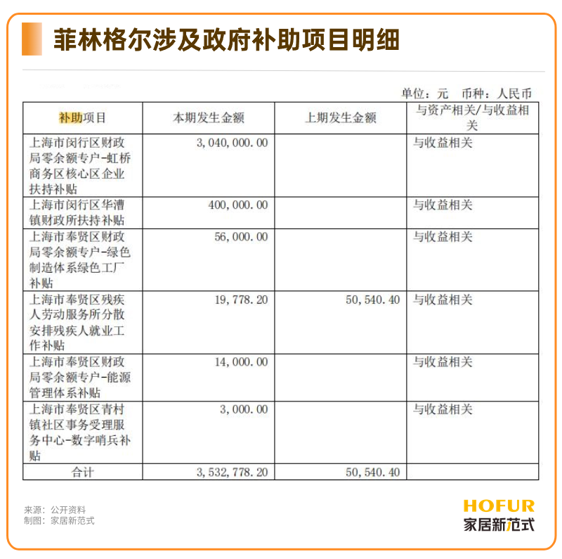 37家家居企业获政府补助近13亿！_5