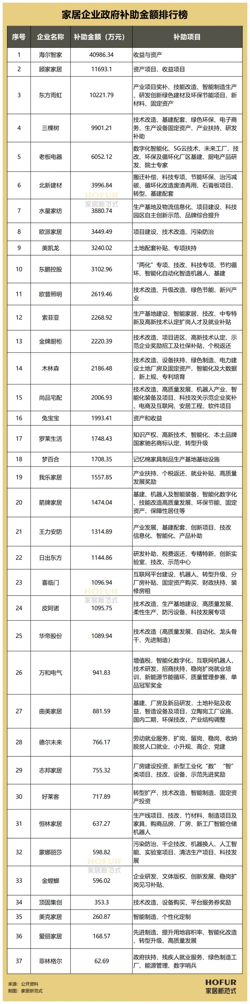 37家家居企业获政府补助近13亿！_1