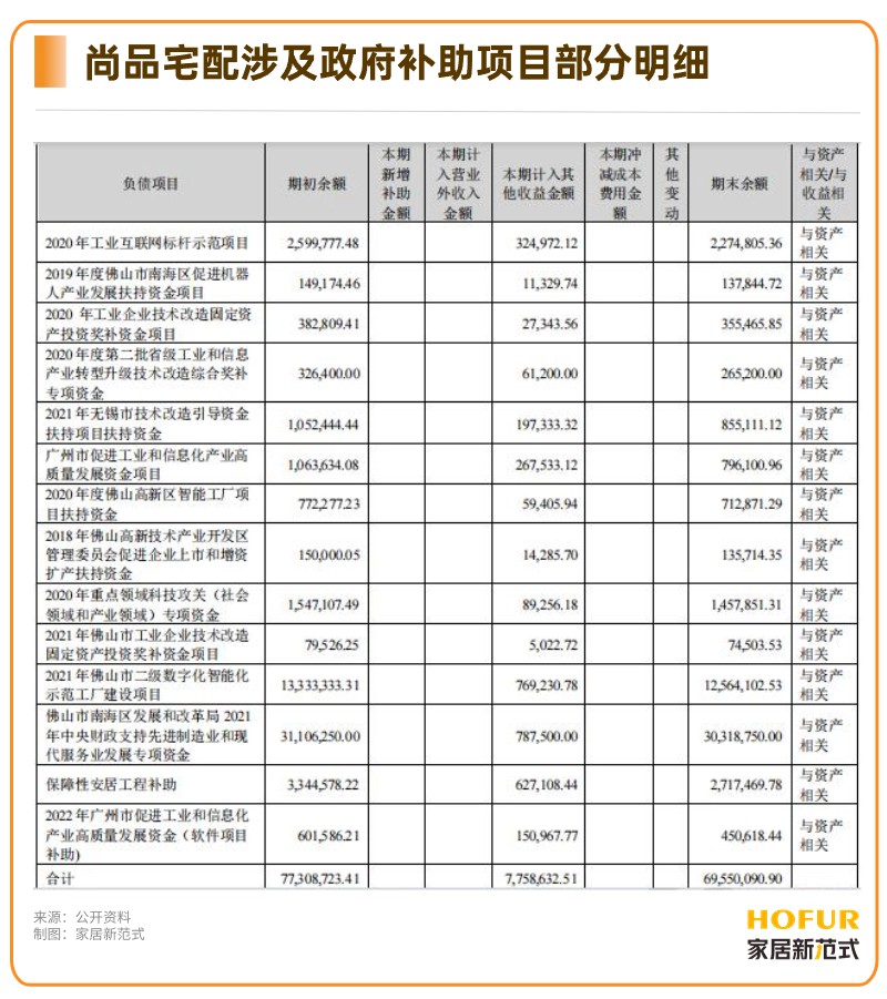 37家家居企业获政府补助近13亿！_2