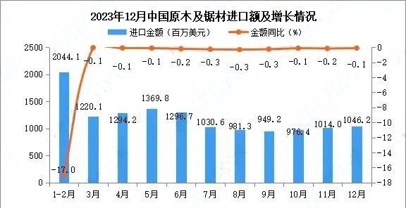 2023年我国木材进口6580万立方米,同比降6.1%_2