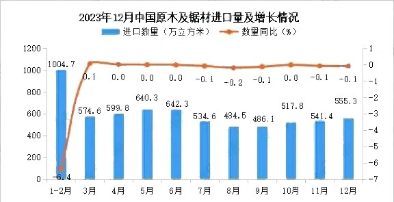 2023年我国木材进口6580万立方米,同比降6.1%_1