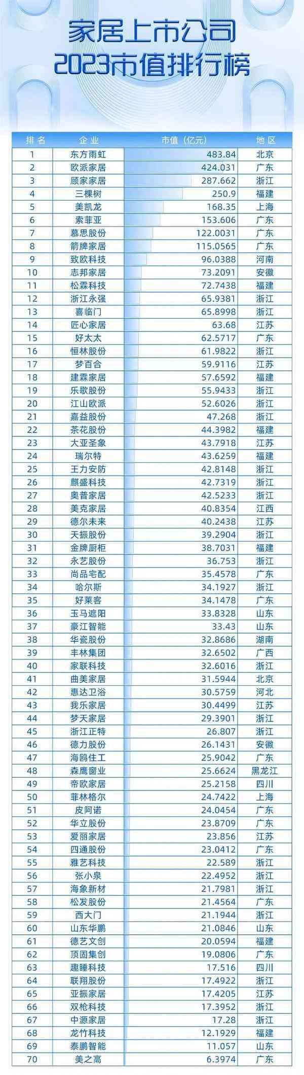 2023家居上市公司市值排行榜：出口型企业领涨，智能家居大火_1