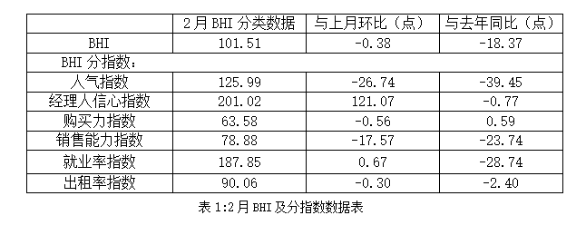 2月全国建材家居卖场销售额868.8亿，同比下跌23.13%！_2