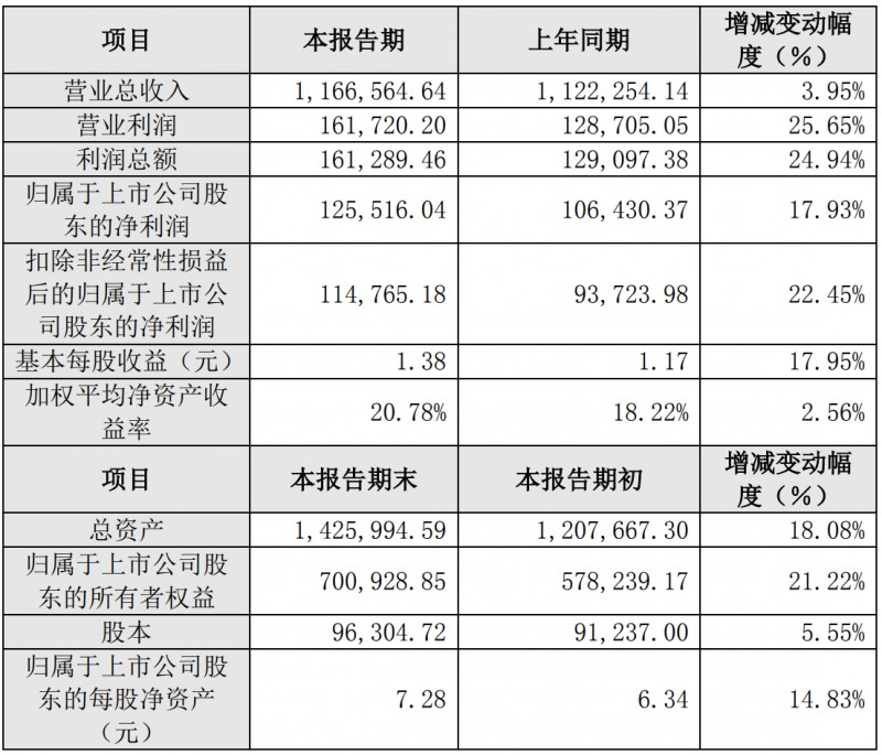 索菲亚2023年净利润同比增长17.93%_1