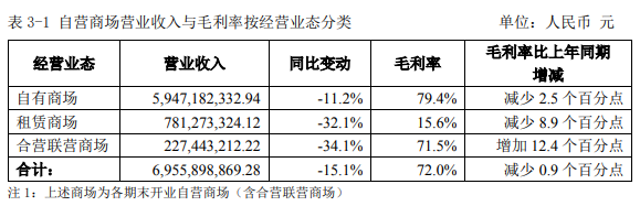 红星美凯龙2023年营收115.15亿元！_4