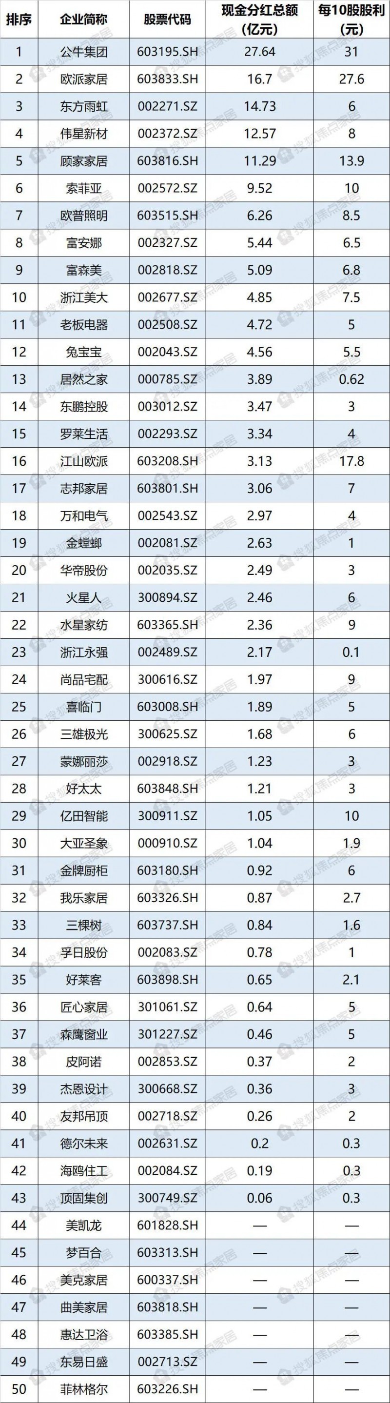 家居企业分红榜！欧派位居第2，顾家排第5，卖场龙头拟不分红_1