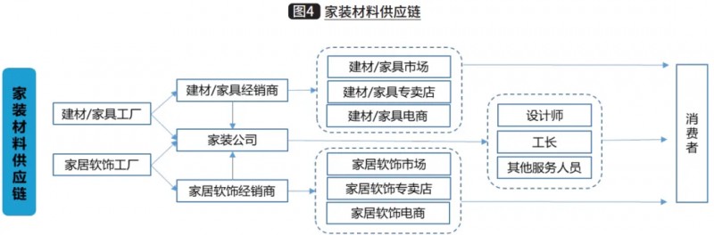 行业观察｜家装格局加速分化，供应链之争还能怎么玩？_1