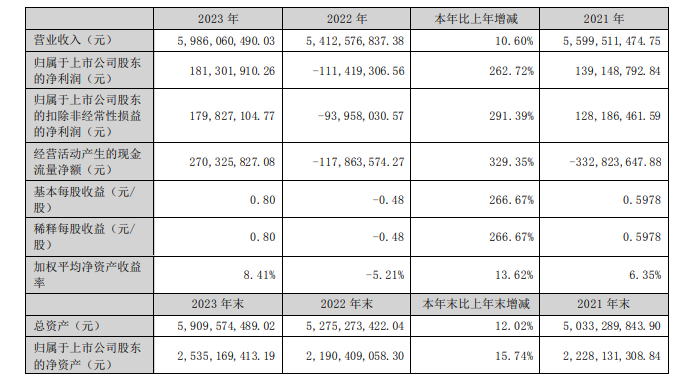 豪美新材2023年营收59.86亿元，净利润1.81亿元