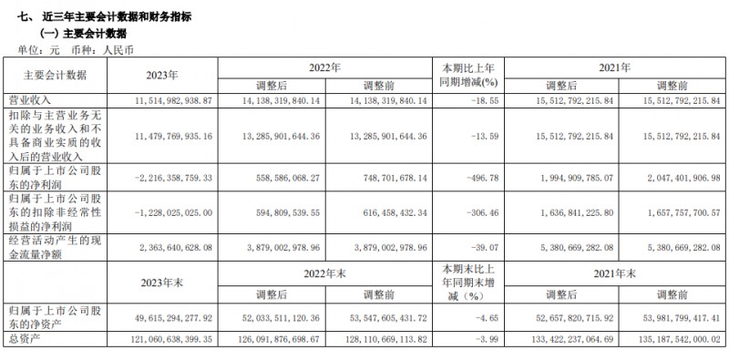 红星美凯龙2023年营收115.15亿元！