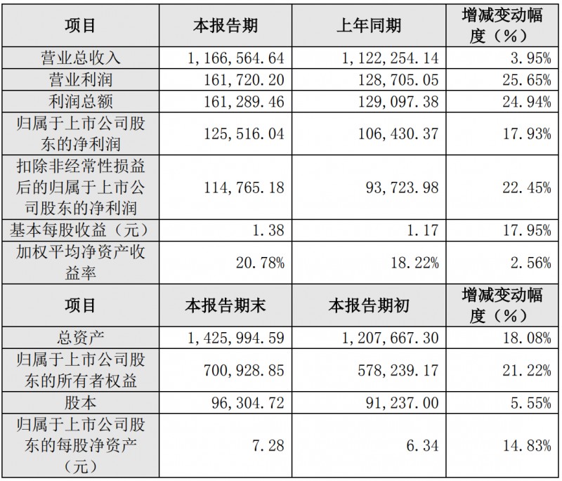 索菲亚2023年净利润同比增长17.93%